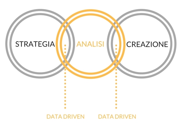 il processo di data driven strategy