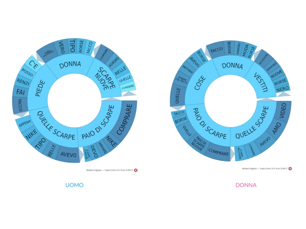 una web listening sul tema scarpe