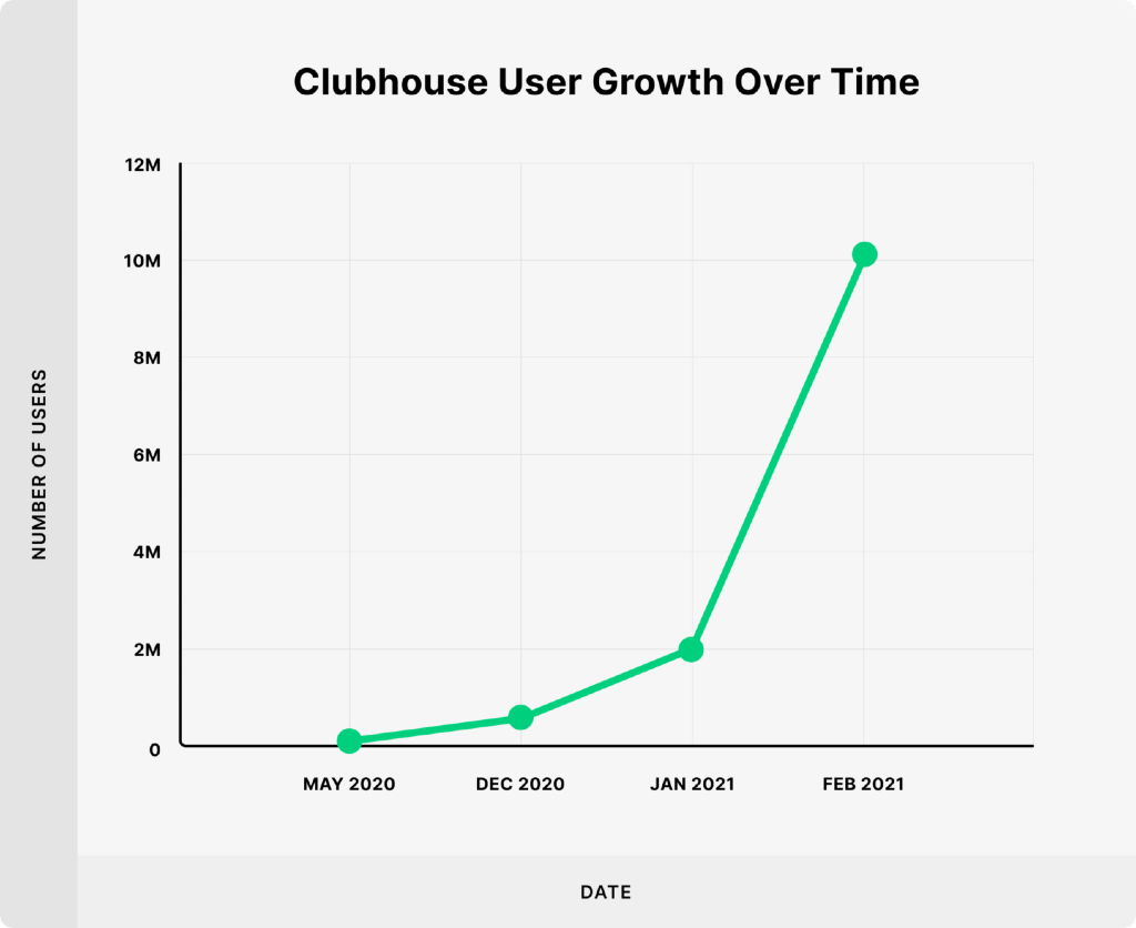 clubhouse crescita utenti