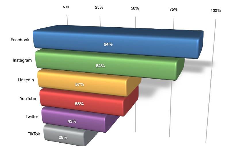 piattaforme social marketer