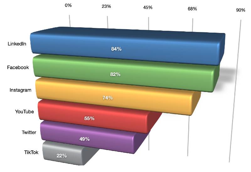 piattaforme social marketer