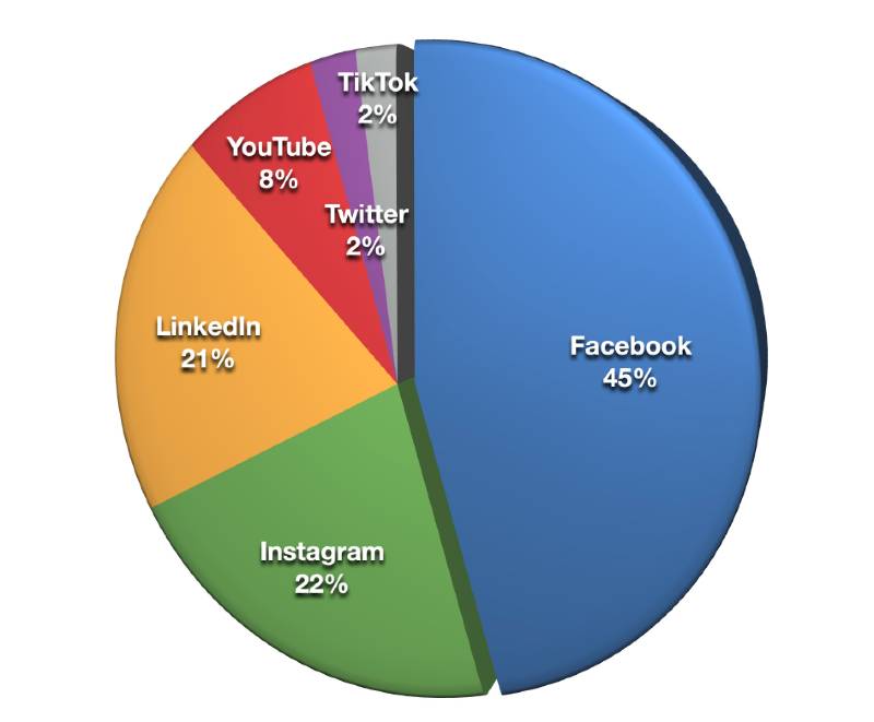 piattaforme social marketer