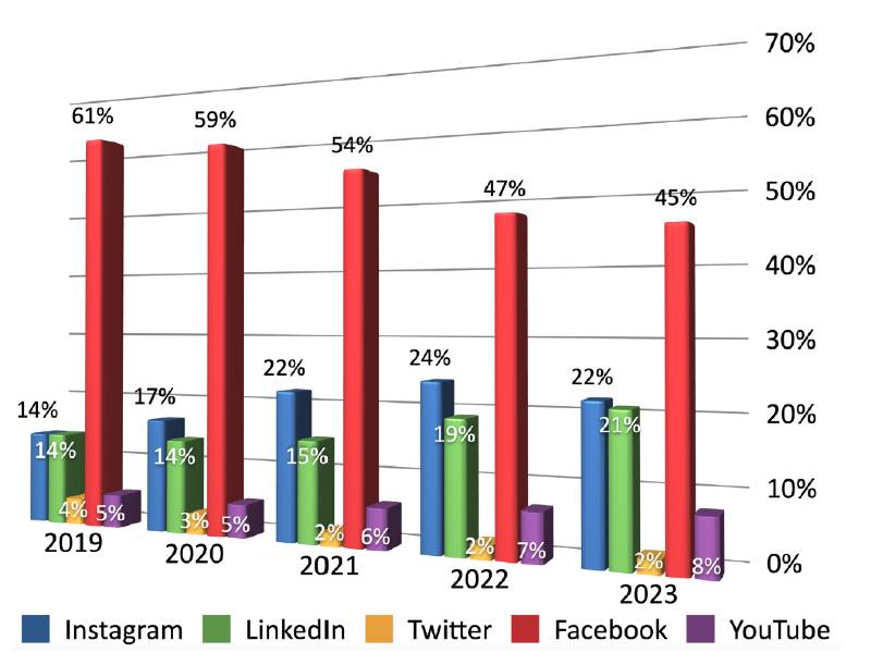 piattaforme social marketer