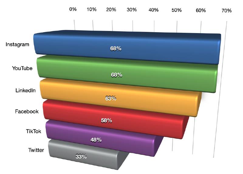 piattaforme social marketer