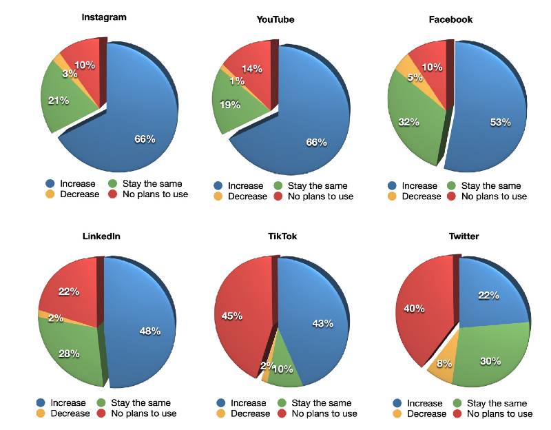 piattaforme social marketer