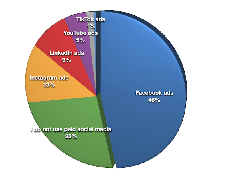 piattaforme social marketer