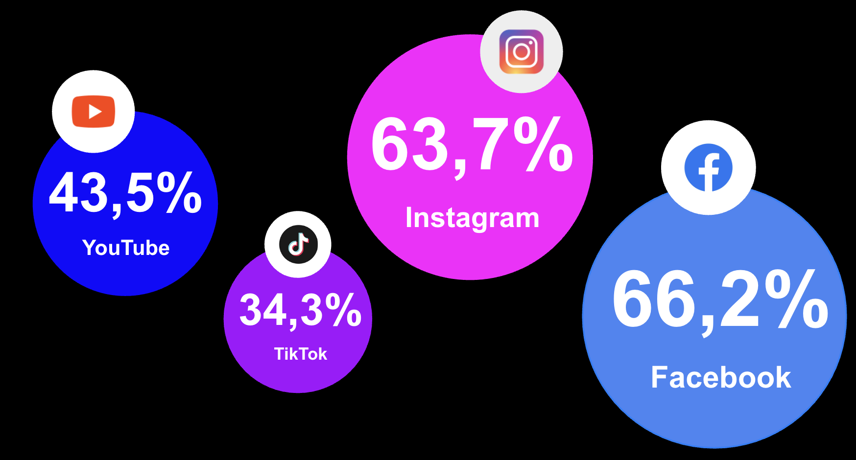 Utilizzo dei social in Italia