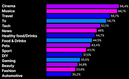 principali interessi tiktok in italia